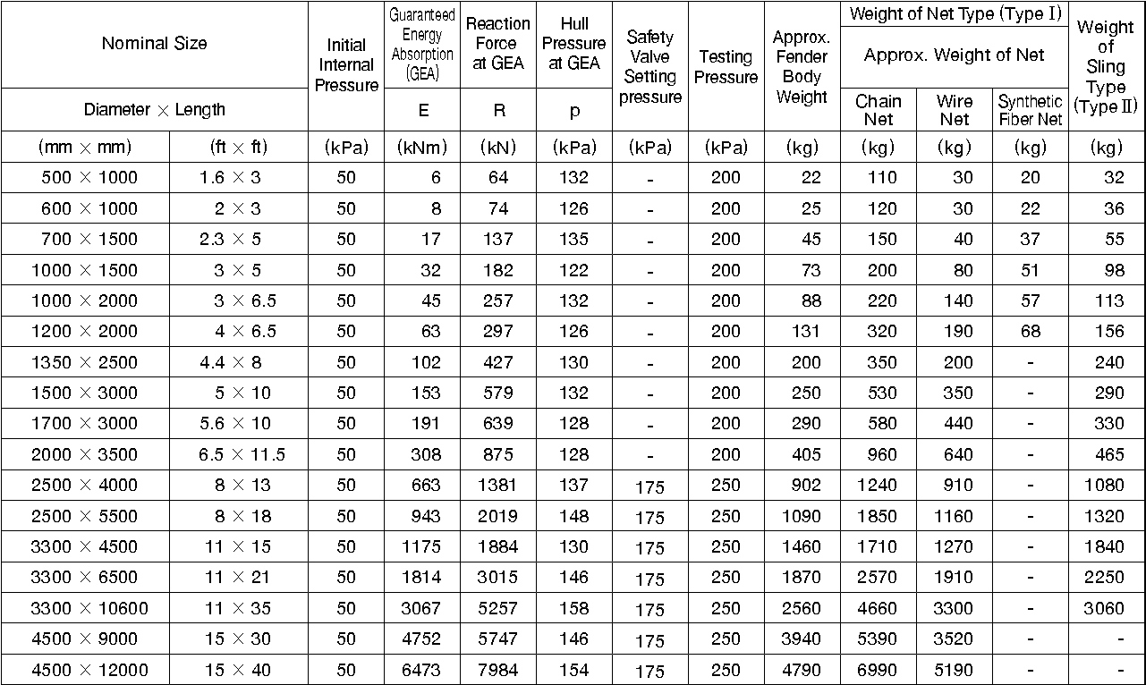 50Kpa Pneumatic rubber fender specification