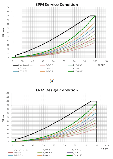 EPM dengan Variasi P/D pada Kondisi Design dan EPM dengan Variasi P//D pada Kondisi Service