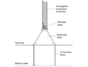 Elevation of a corrugated bulkhead