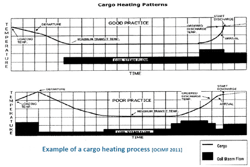 Example of a cargo heating process