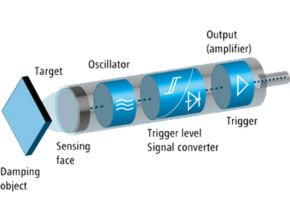 Inductive proximity sensors