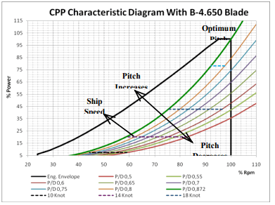 Karakteristik Diagram CPP dengan Blade B-4.650