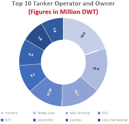 Market Study And Statistics Of Tanker Ships
