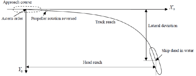 Path of midpoint of the ship during a crash stop test