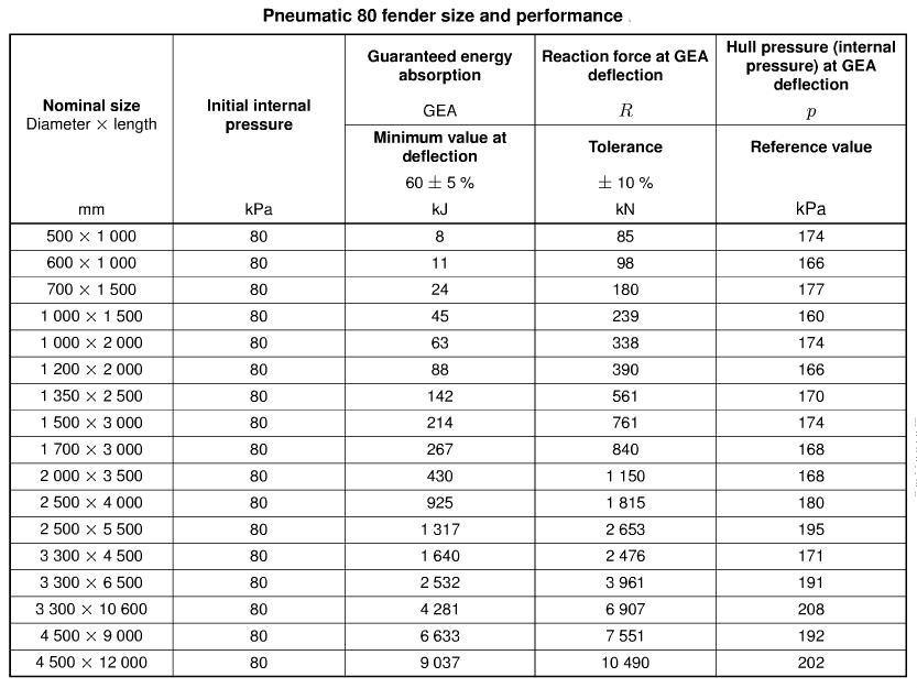 Pneumatic 80 fender size and performance