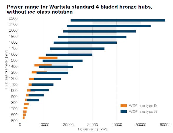 Power range for Wartsila standard 4 bladed bronze hubs, without ice class notation