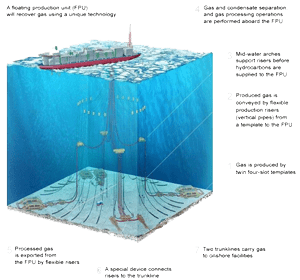 Prinsip kerja Floating Production Unit