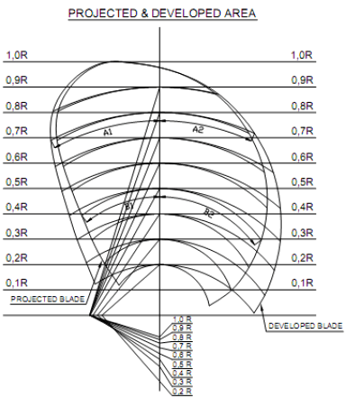 Projected dan Developed Area Blade B-4.650