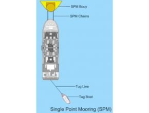 Single buoy or single point mooring