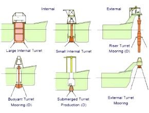 Turret Internal dan Eksternal