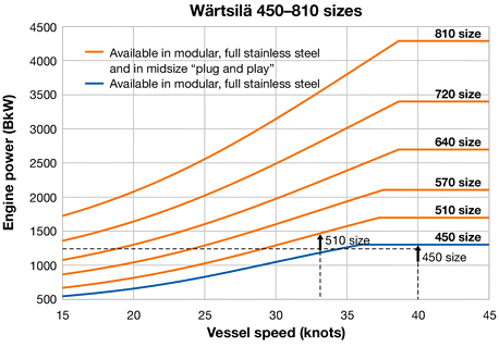 Wartsila 450-810 sizes
