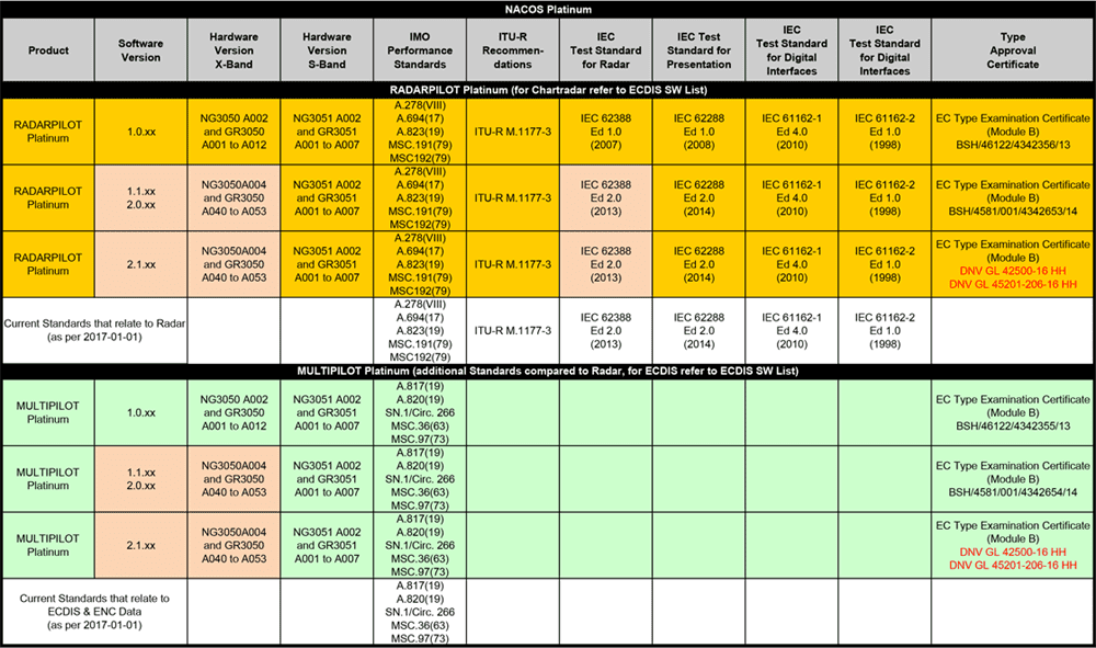 Wartsila NACOS RADARPILOT Platinum