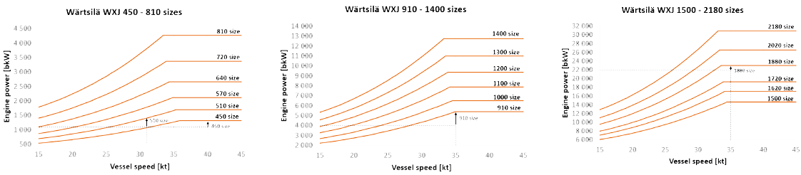 Wartsila WXJ 450-810 sizes, Wartsila WXJ 910-1400 sizes, Wartsila WXJ 1500-21810 sizes