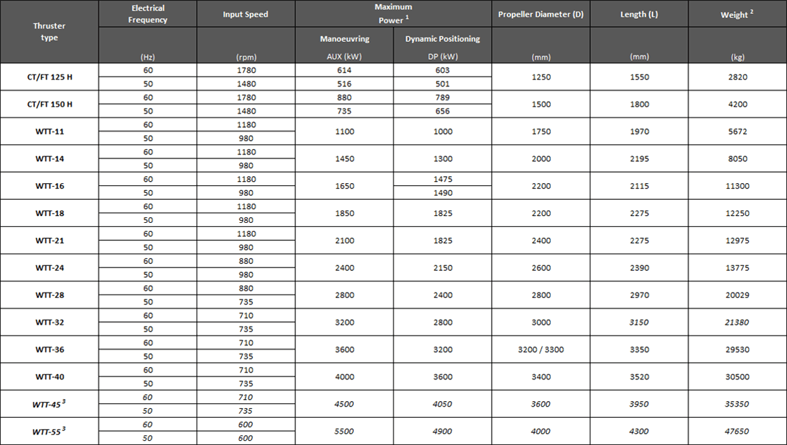 Wartsila transverse thrusters technical info