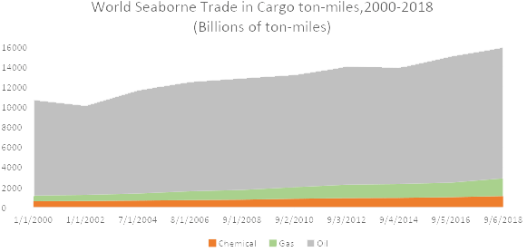 World seaborn trade in cargo ton-miles, 2000-2018
