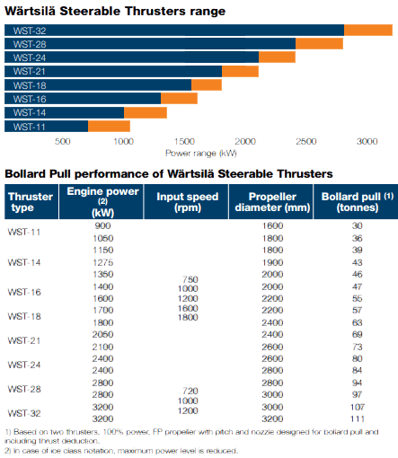 Wärtsilä Steerable Thrusters range and Bollard Pull performance of Wärtsilä Steerable Thrusters