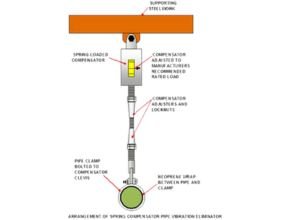 Arrangement of spring compensator pipe vibration eliminator