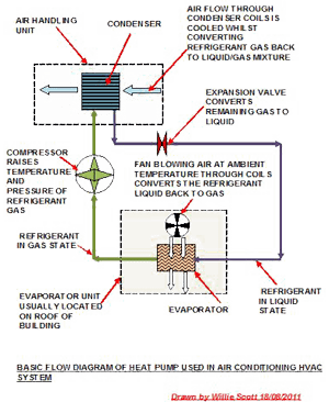 Basic flow diagram of heat pump used in air conditioning HVAC system