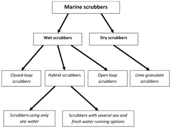 Classification of marine scrubbers based on their operational principle
