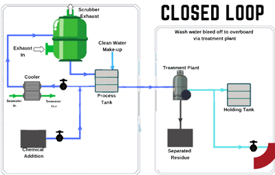 Close Loop Scrubber System
