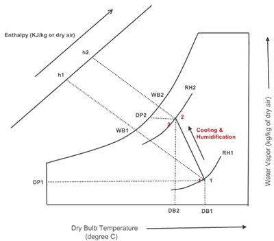 Cooling and Humidification Process