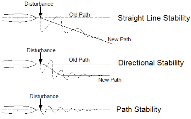 Course stability of a ship’s hull