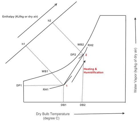 Heating and Humidification Process