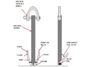 Major components of a stockless anchor