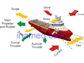Marine dynamic positioning