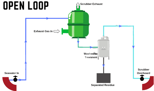 Open Loop Scrubber System
