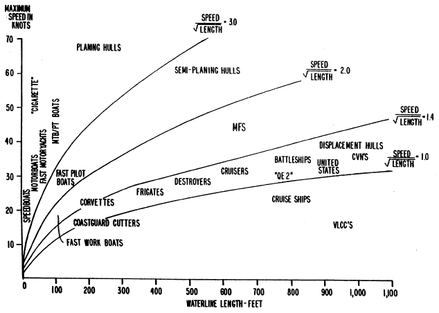 Ship semi planing hull theory
