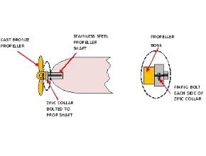 Stainless steel propeller shaft driving bronze propeller protected from galvanic corrosion through zinc collar bolted to shaft