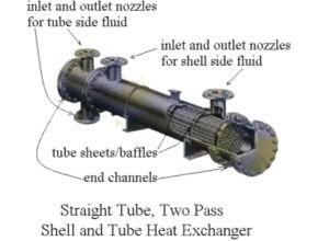 The Overall Heat Exchanger Design Process