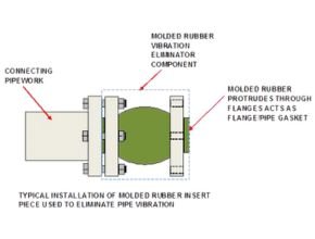 Typical installation of molded rubber insert piece used to eliminate pipe vibration