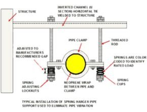Typical installation of spring hanger pipe support used to eliminate pipe vibration