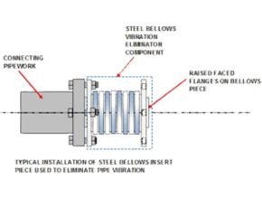 Typical installation of steel bellows in sert piece used to eliminate pipe vibration