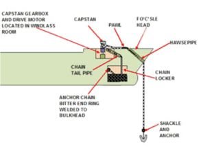 Typical ship anchor and chain operation