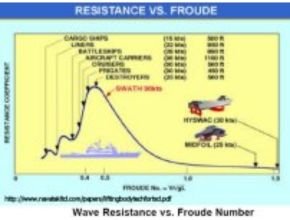Wave Resistance vs Froude Number