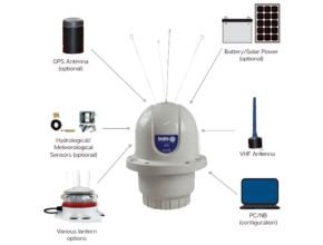 Automatic Identification System (AIS) Solution