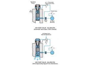 Automatic valve open, valve closed and valve opened by signal from distributor
