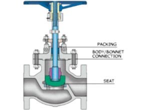 Globe valve design on ship