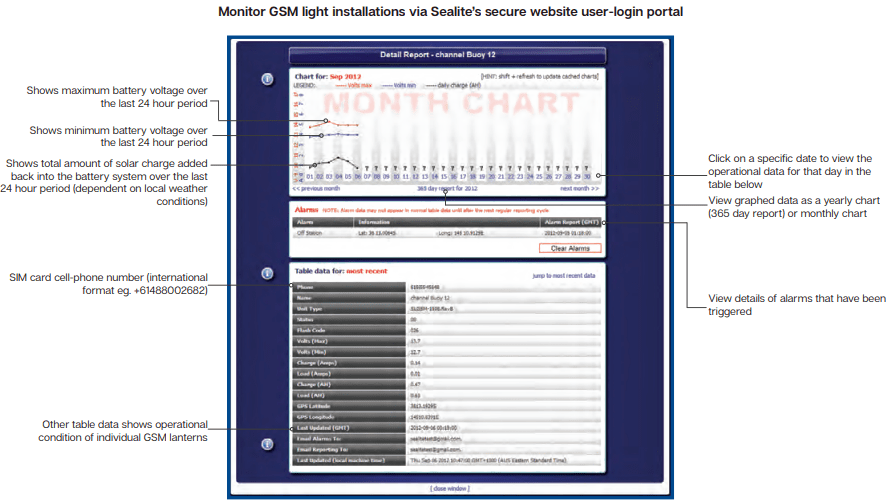 Monitor GSM light installations via Sealite’s secure website user-login portal