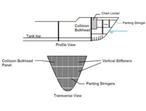 Location of chain locker