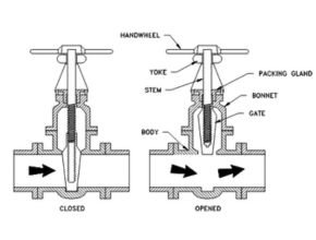 Valve Non Rising Stem Type