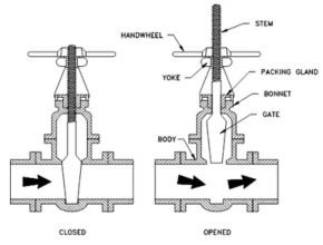Valve Rising Stem Type