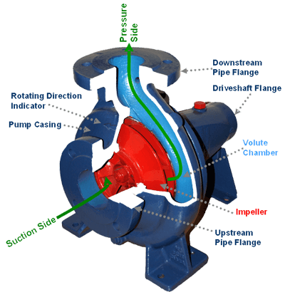 Dynamic Pressure or Roto-Dynamic Pump