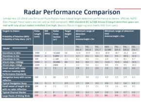Radar Performance Comparison