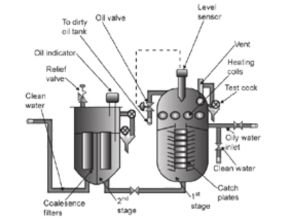 Sketch oily water separator