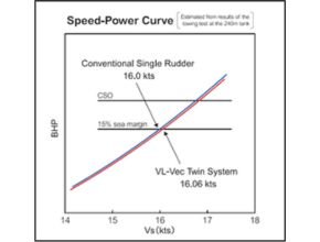Speed-Power Curve