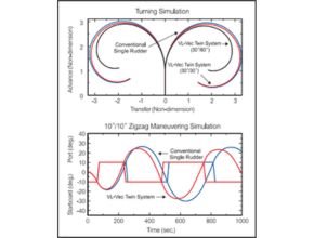 Turning simulation and zigzag maneuvering simulation